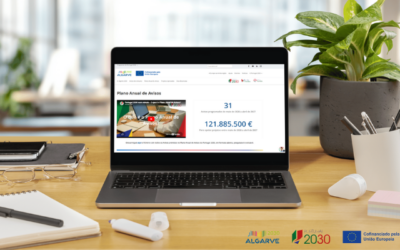 Algarve 2030 com previsão de 122 M€ de Fundos Europeus a concurso nos próximos 12 meses no Portugal 2030
